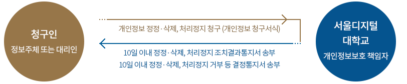 개인정보 열람, 정정, 삭제, 처리정지 청구 절차